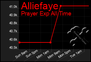 Total Graph of Alliefaye