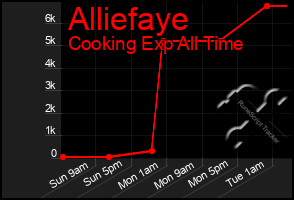 Total Graph of Alliefaye