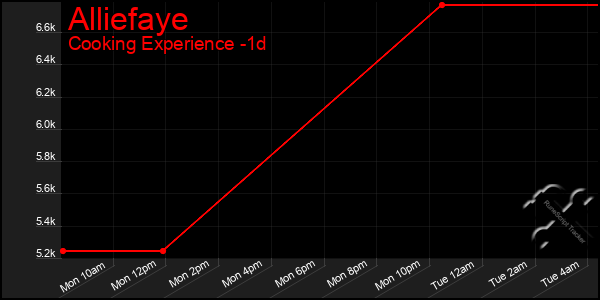 Last 24 Hours Graph of Alliefaye