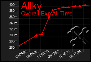 Total Graph of Allky