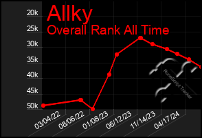 Total Graph of Allky