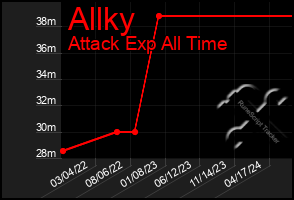 Total Graph of Allky