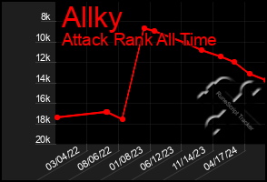 Total Graph of Allky