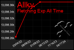 Total Graph of Allky