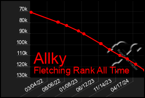 Total Graph of Allky