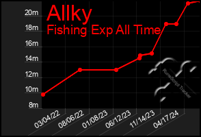 Total Graph of Allky