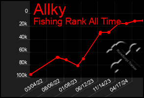 Total Graph of Allky