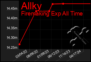 Total Graph of Allky