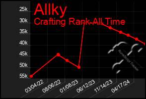 Total Graph of Allky