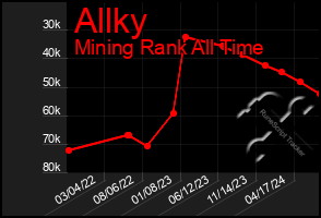 Total Graph of Allky