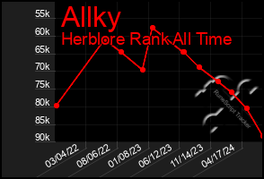 Total Graph of Allky