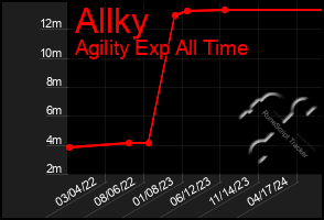 Total Graph of Allky