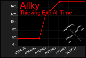 Total Graph of Allky