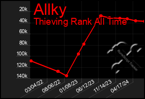 Total Graph of Allky