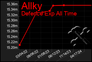 Total Graph of Allky