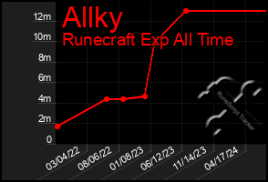 Total Graph of Allky