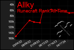 Total Graph of Allky