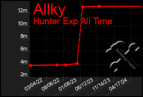 Total Graph of Allky