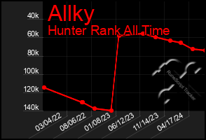 Total Graph of Allky