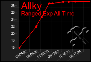 Total Graph of Allky