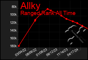 Total Graph of Allky