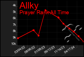 Total Graph of Allky