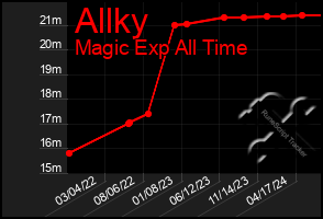 Total Graph of Allky