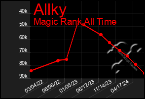 Total Graph of Allky