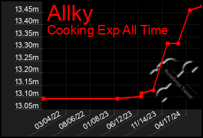 Total Graph of Allky