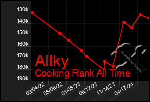 Total Graph of Allky