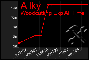 Total Graph of Allky