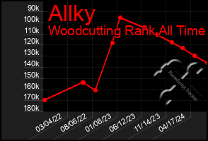 Total Graph of Allky