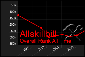 Total Graph of Allskillbill