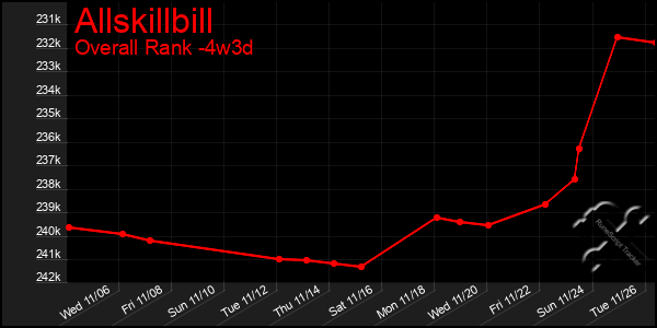 Last 31 Days Graph of Allskillbill