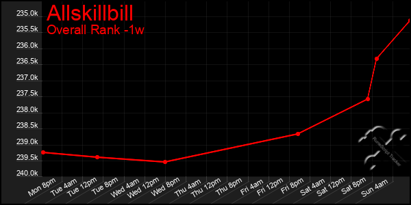 Last 7 Days Graph of Allskillbill