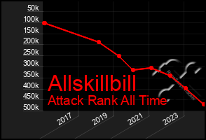 Total Graph of Allskillbill