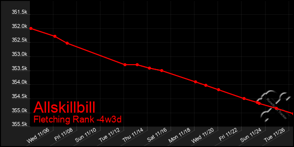 Last 31 Days Graph of Allskillbill