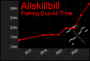 Total Graph of Allskillbill