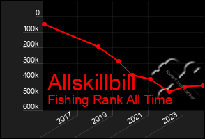 Total Graph of Allskillbill