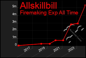 Total Graph of Allskillbill