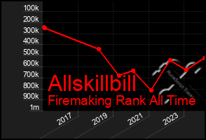 Total Graph of Allskillbill