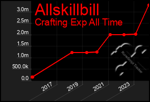 Total Graph of Allskillbill