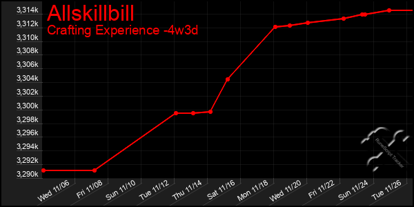 Last 31 Days Graph of Allskillbill