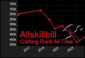 Total Graph of Allskillbill