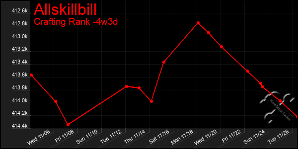 Last 31 Days Graph of Allskillbill