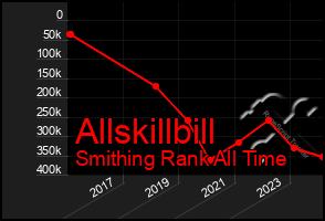 Total Graph of Allskillbill