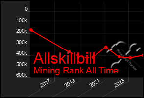 Total Graph of Allskillbill