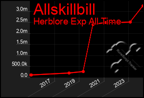 Total Graph of Allskillbill