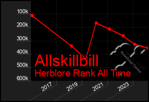 Total Graph of Allskillbill