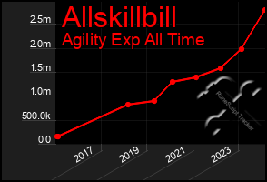 Total Graph of Allskillbill